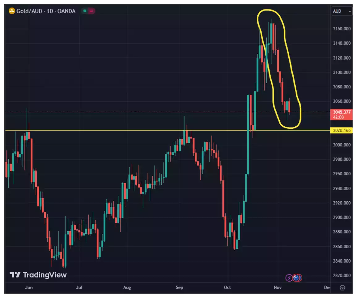 Gold/AUD chart Gold/AUD chart